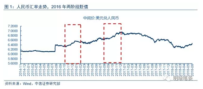 本轮人民币走弱将如何影响大类资产？