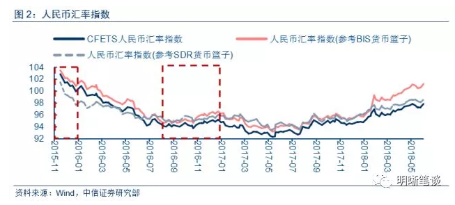 本轮人民币走弱将如何影响大类资产？