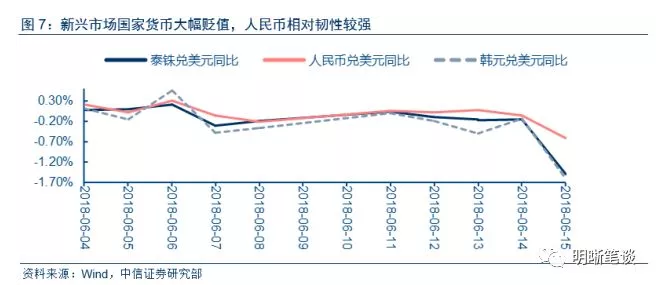 本轮人民币走弱将如何影响大类资产？