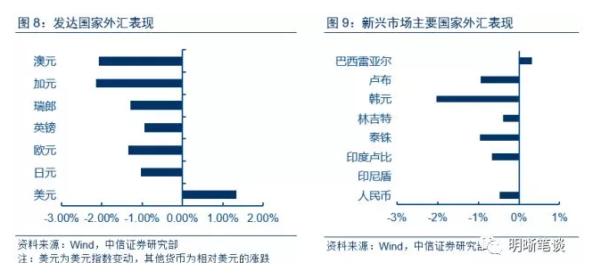 本轮人民币走弱将如何影响大类资产？